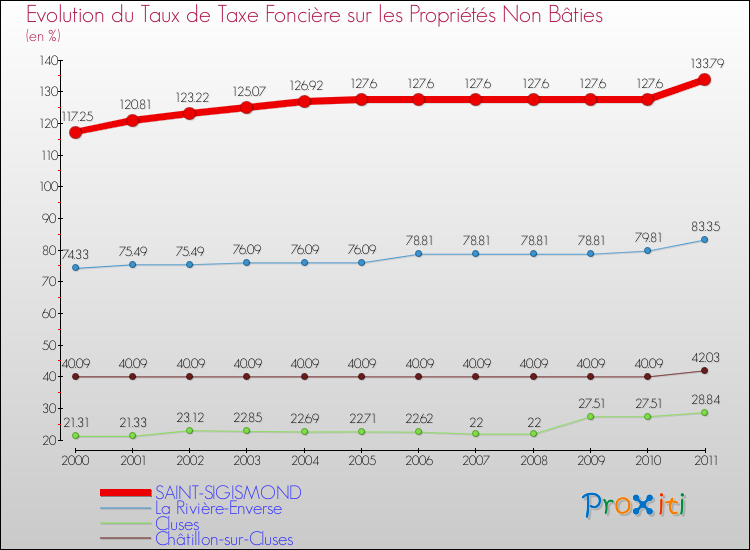 Evolution du taux de la taxe foncière sur les immeubles et terrains non batis pour SAINT-SIGISMOND et les communes proches Comparaison des taux de la taxe foncière sur les immeubles et terrains non batis pour SAINT-SIGISMOND et les communes voisines