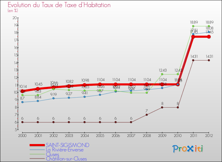 Evolution du taux de la taxe d'habitation pour SAINT-SIGISMOND et les communes proches Comparaison des taux de la taxe d'habitation pour SAINT-SIGISMOND et les communes voisines
