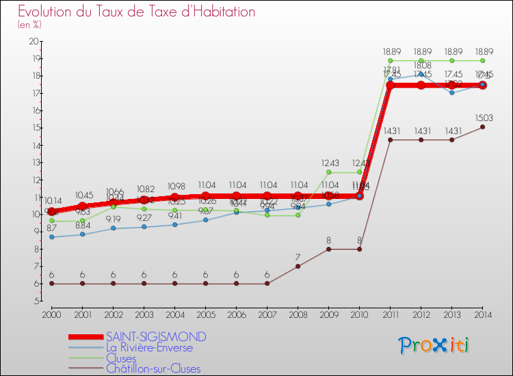Evolution du taux de la taxe d'habitation pour SAINT-SIGISMOND et les communes proches de 2000 à 2014 Comparaison des taux de la taxe d'habitation pour SAINT-SIGISMOND et les communes voisines de 2000 à 2014
