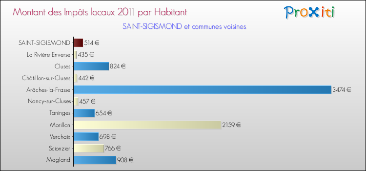 Montant des impôts locaux par Habitant pour SAINT-SIGISMOND et les communes proches Comparaison des impôts locaux par habitant pour SAINT-SIGISMOND et les communes voisines