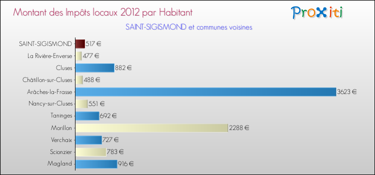 Montant des impôts locaux par Habitant pour SAINT-SIGISMOND et les communes proches Comparaison des impôts locaux par habitant pour SAINT-SIGISMOND et les communes voisines