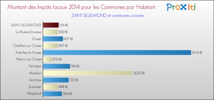 Montant des impôts locaux par Habitant pour SAINT-SIGISMOND et les communes proches en 2014 Comparaison des impôts locaux par habitant pour SAINT-SIGISMOND et les communes voisines en 2014