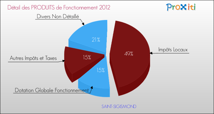 Décomposition du Budget de Fonctionnement 2012 de la commune de SAINT-SIGISMOND Budget de Fonctionnement 2012 pour la commune de SAINT-SIGISMOND
