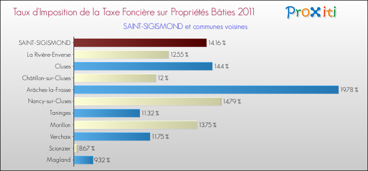 Taux d'imposition de la taxe foncière sur le bati 2011 pour SAINT-SIGISMOND et les communes proches Comparaison des taux d'imposition de la taxe foncière sur le bati 2011 pour SAINT-SIGISMOND et les communes voisines