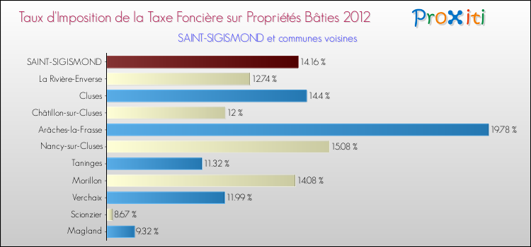Taux d'imposition de la taxe foncière sur le bati 2012 pour SAINT-SIGISMOND et les communes proches Comparaison des taux d'imposition de la taxe foncière sur le bati 2012 pour SAINT-SIGISMOND et les communes voisines