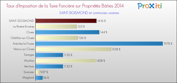 Taux d'imposition de la taxe foncière sur le bati 2014 pour SAINT-SIGISMOND et les communes proches Comparaison des taux d'imposition de la taxe foncière sur le bati 2014 pour SAINT-SIGISMOND et les communes voisines