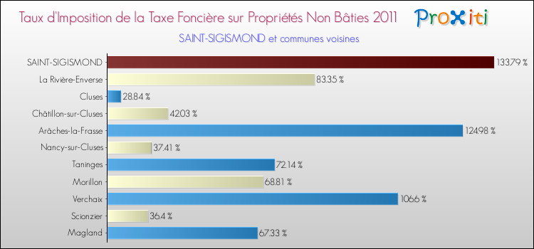 Taux d'imposition de la taxe foncière sur les immeubles et terrains non batis 2011 pour SAINT-SIGISMOND et les communes proches Comparaison des taux d'imposition de la taxe foncière sur les immeubles et terrains non batis 2011 pour SAINT-SIGISMOND et les communes voisines