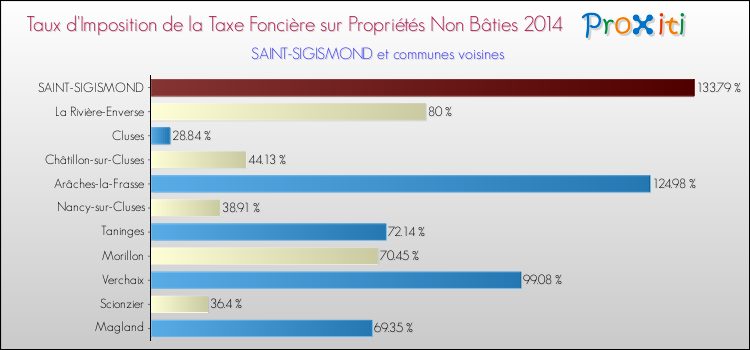 Taux d'imposition de la taxe foncière sur les immeubles et terrains non batis 2014 pour SAINT-SIGISMOND et les communes proches Comparaison des taux d'imposition de la taxe foncière sur les immeubles et terrains non batis 2014 pour SAINT-SIGISMOND et les communes voisines