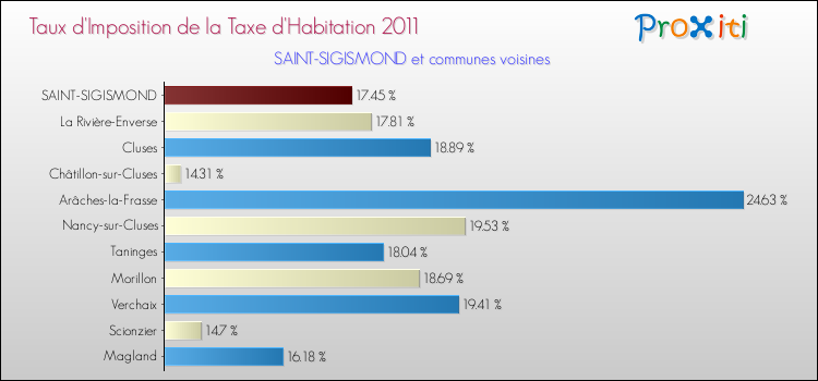 Taux d'imposition de la taxe d'habitation 2011 pour SAINT-SIGISMOND et les communes proches Comparaison des taux d'imposition de la taxe d'habitation 2011 pour SAINT-SIGISMOND et les communes voisines
