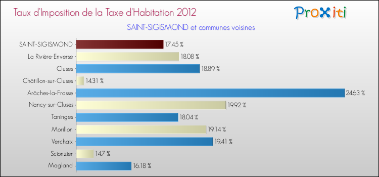 Taux d'imposition de la taxe d'habitation 2012 pour SAINT-SIGISMOND et les communes proches Comparaison des taux d'imposition de la taxe d'habitation 2012 pour SAINT-SIGISMOND et les communes voisines