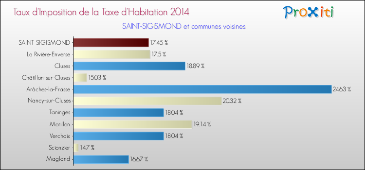Taux d'imposition de la taxe d'habitation 2014 pour SAINT-SIGISMOND et les communes proches Comparaison des taux d'imposition de la taxe d'habitation 2014 pour SAINT-SIGISMOND et les communes voisines