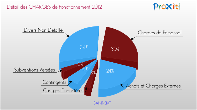 Décomposition des Charges de Fonctionnement 2012 de la commune de SAINT-SIXT Charges de Fonctionnement 2012 pour la commune de SAINT-SIXT