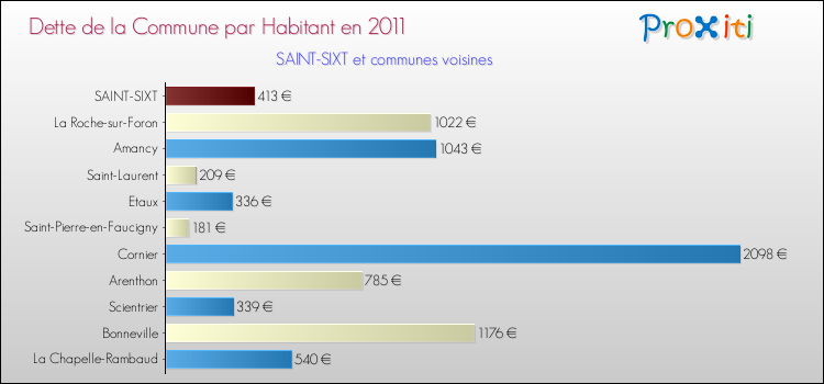 Dette par habitant de la commune en 2011 pour SAINT-SIXT et les communes proches Comparaison de la dette par habitant de la commune en 2011 pour SAINT-SIXT et les communes voisines