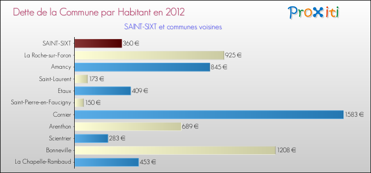 Dette par habitant de la commune en 2012 pour SAINT-SIXT et les communes proches Comparaison de la dette par habitant de la commune en 2012 pour SAINT-SIXT et les communes voisines