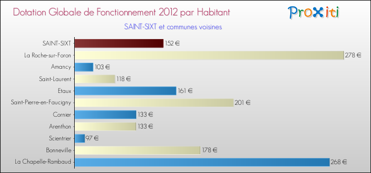 Montant des dotations globales de fonctionnement DGF par Habitant pour SAINT-SIXT et les communes proches Comparaison des des dotations globales de fonctionnement DGF par habitant pour SAINT-SIXT et les communes voisines