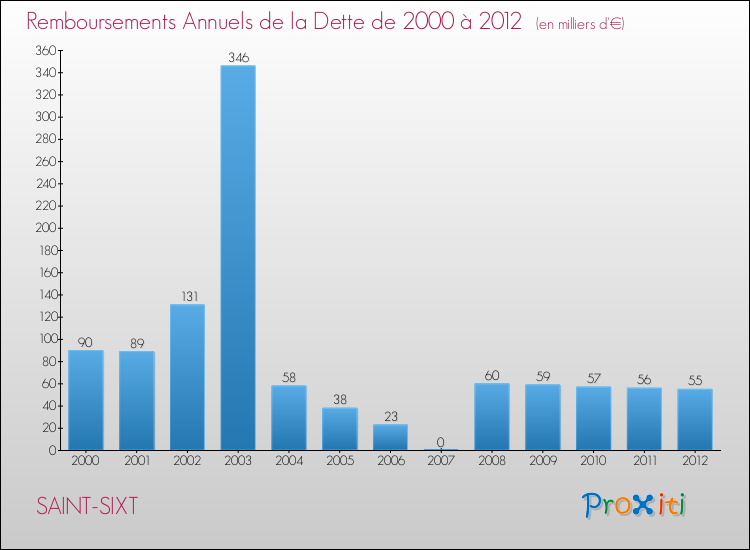 Evolution de l'annuité de la dette pour la commune de SAINT-SIXT de 2000 à 2012 Annuités de la dette pour SAINT-SIXT de 2000 à 2012