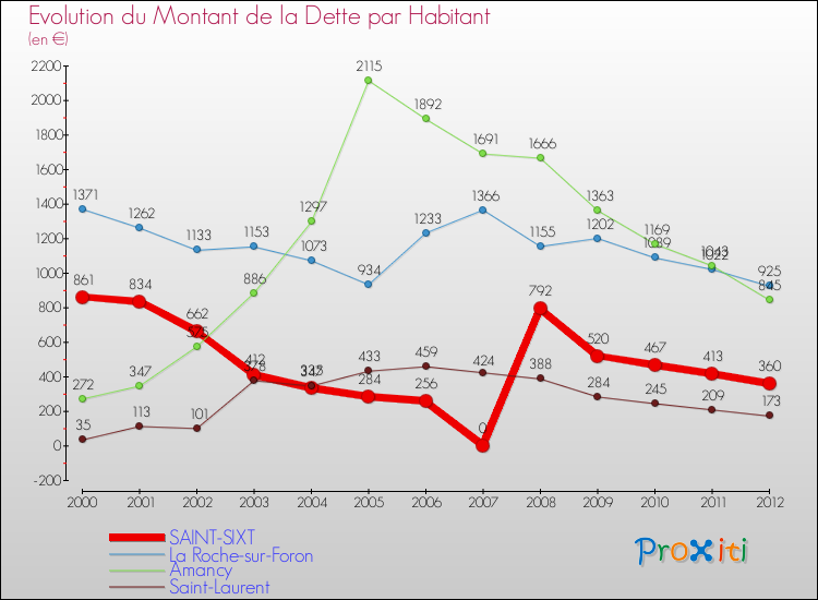 Evolution de la dette par habitant pour la commune de SAINT-SIXT et les communes proches de 2000 à 2012 Comparaison de la dette par habitant pour SAINT-SIXT et les communes voisines de 2000 à 2012