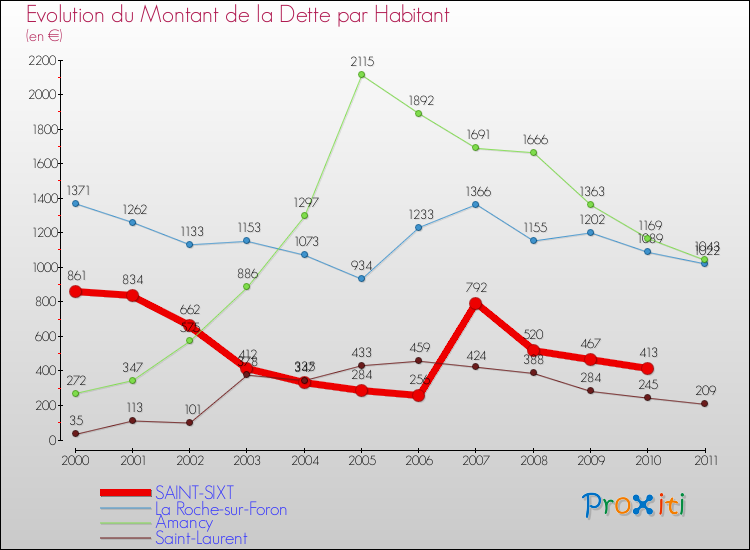 Evolution de la dette par habitant pour la commune de SAINT-SIXT et les communes proches Comparaison de la dette par habitant pour SAINT-SIXT et les communes voisines