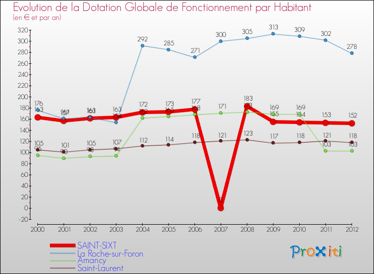 Evolution et montant de la dotation globale de fonctionnement par Habitant pour SAINT-SIXT et les communes proches Comparaison des dotations globales de fonctionnement par habitant pour SAINT-SIXT et les communes voisines