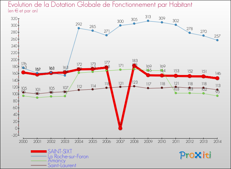 Evolution et montant de la dotation globale de fonctionnement par Habitant pour SAINT-SIXT et les communes proches de 2000 à 2014. Comparaison des dotations globales de fonctionnement par habitant pour SAINT-SIXT et les communes voisines de 2000 à 2014.