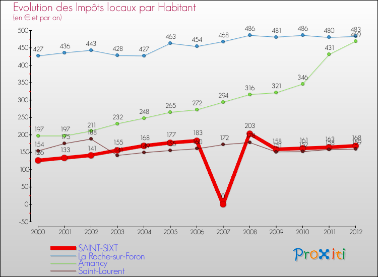 Evolution et montant des impôts locaux par Habitant pour SAINT-SIXT et les communes proches Comparaison des impôts locaux par habitant pour SAINT-SIXT et les communes voisines
