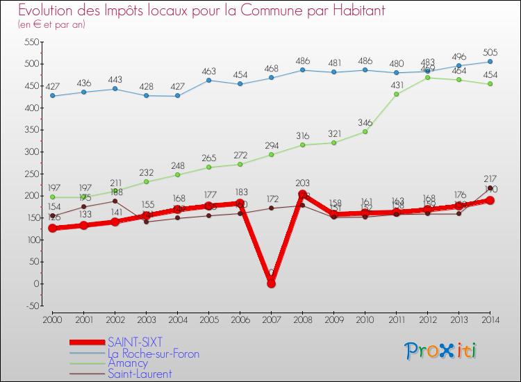 Evolution et montant des impôts locaux par Habitant pour SAINT-SIXT et les communes proches de 2000 à 2014 Comparaison des impôts locaux par habitant pour SAINT-SIXT et les communes voisines de 2000 à 2014