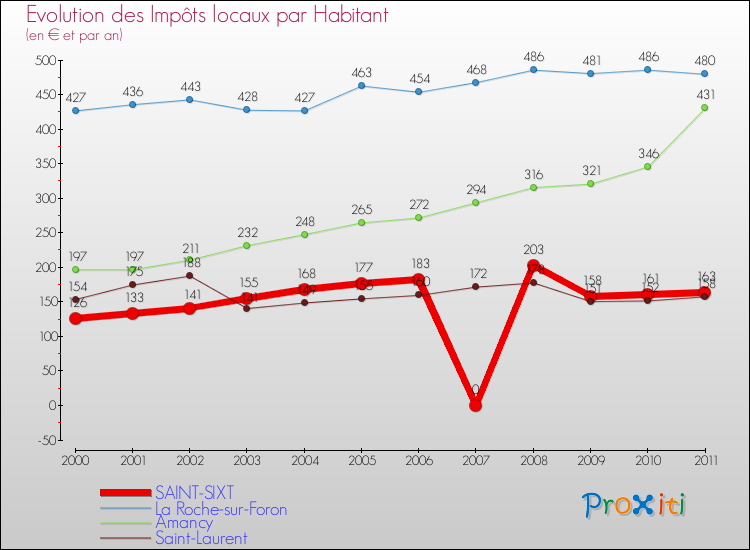 Evolution et montant des impôts locaux par Habitant pour SAINT-SIXT et les communes proches Comparaison des impôts locaux par habitant pour SAINT-SIXT et les communes voisines