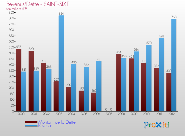 Evolution comparée de la dette et des revenus pour la commune de SAINT-SIXT de 2000 à 2012 Comparaison de la dette et des revenus pour SAINT-SIXT de 2000 à 2012