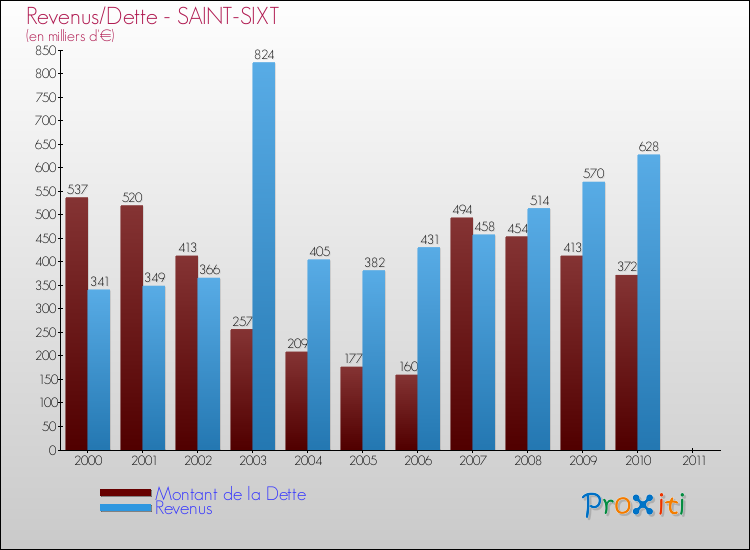 Evolution comparée de la dette et des revenus pour la commune de SAINT-SIXT de 2000 à 2011 Comparaison de la dette et des revenus pour SAINT-SIXT de 2000 à 2011