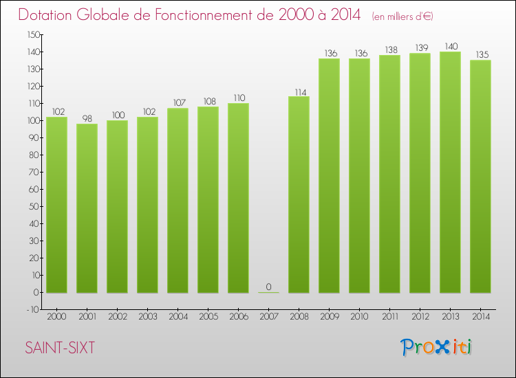 Evolution du montant de la Dotation Globale de Fonctionnement pour la commune de SAINT-SIXT de 2000 à 2014 Evolution du montant de la Dotation Globale de Fonctionnement pour SAINT-SIXT de 2000 à 2014
