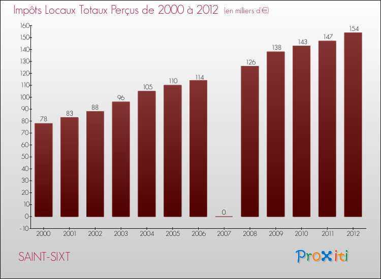 Evolution des Impôts Locaux pour la commune de SAINT-SIXT de 2000 à 2012 Evolution des Impôts Locaux pour SAINT-SIXT de 2000 à 2012