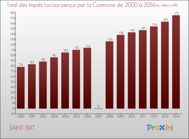Evolution des Impôts Locaux pour la commune de SAINT-SIXT de 2000 à 2014 Evolution des Impôts Locaux pour SAINT-SIXT de 2000 à 2014
