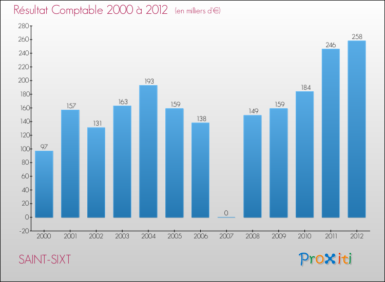 Evolution du résultat comptable pour la commune de SAINT-SIXT de 2000 à 2012 Evolution du résultat comptable pour SAINT-SIXT de 2000 à 2012