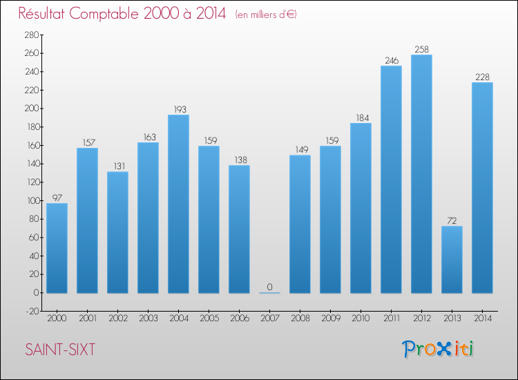 Evolution du résultat comptable pour la commune de SAINT-SIXT de 2000 à 2014 Evolution du résultat comptable pour SAINT-SIXT de 2000 à 2014