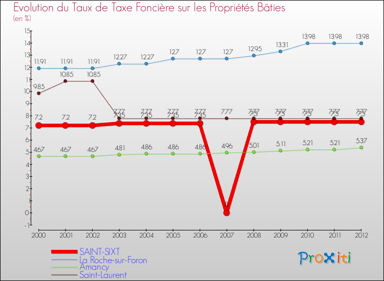 Evolution du taux de la taxe foncière sur le bati pour SAINT-SIXT et les communes proches de 2000 à 2012 Comparaison des taux de taxe foncière sur le bati pour SAINT-SIXT et les communes voisines de 2000 à 2012