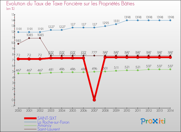 Evolution du taux de la taxe foncière sur le bati pour SAINT-SIXT et les communes proches de 2000 à 2014 Comparaison des taux de taxe foncière sur le bati pour SAINT-SIXT et les communes voisines de 2000 à 2014