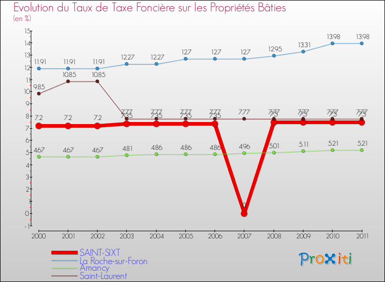 Evolution du taux de la taxe foncière sur le bati pour SAINT-SIXT et les communes proches Comparaison des taux de taxe foncière sur le bati pour SAINT-SIXT et les communes voisines