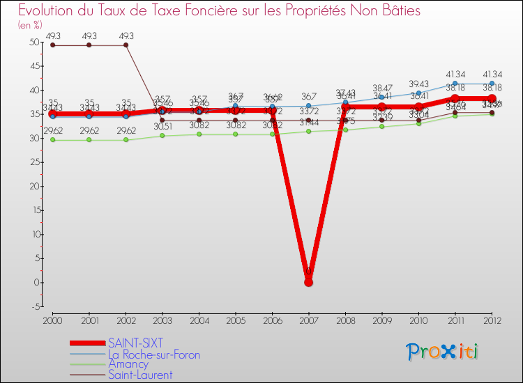 Evolution du taux de la taxe foncière sur les immeubles et terrains non batis pour SAINT-SIXT et les communes proches de 2000 à 2012 Comparaison des taux de la taxe foncière sur les immeubles et terrains non batis pour SAINT-SIXT et les communes voisines de 2000 à 2012