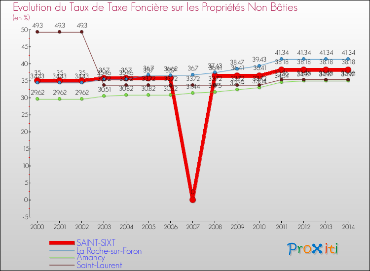 Evolution du taux de la taxe foncière sur les immeubles et terrains non batis pour SAINT-SIXT et les communes proches de 2000 à 2014 Comparaison des taux de la taxe foncière sur les immeubles et terrains non batis pour SAINT-SIXT et les communes voisines de 2000 à 2014