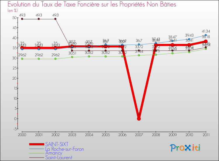 Evolution du taux de la taxe foncière sur les immeubles et terrains non batis pour SAINT-SIXT et les communes proches Comparaison des taux de la taxe foncière sur les immeubles et terrains non batis pour SAINT-SIXT et les communes voisines