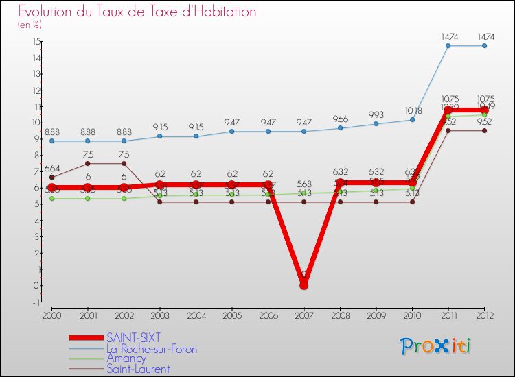 Evolution du taux de la taxe d'habitation pour SAINT-SIXT et les communes proches Comparaison des taux de la taxe d'habitation pour SAINT-SIXT et les communes voisines