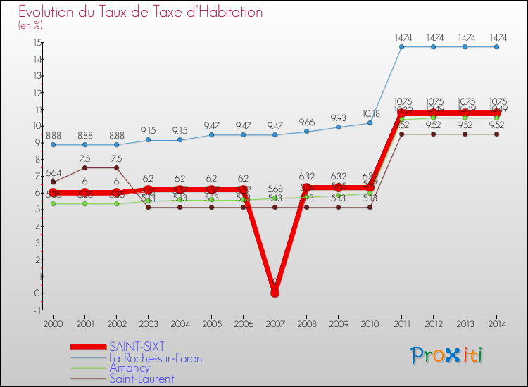 Evolution du taux de la taxe d'habitation pour SAINT-SIXT et les communes proches de 2000 à 2014 Comparaison des taux de la taxe d'habitation pour SAINT-SIXT et les communes voisines de 2000 à 2014