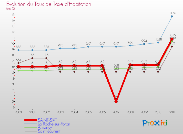 Evolution du taux de la taxe d'habitation pour SAINT-SIXT et les communes proches Comparaison des taux de la taxe d'habitation pour SAINT-SIXT et les communes voisines