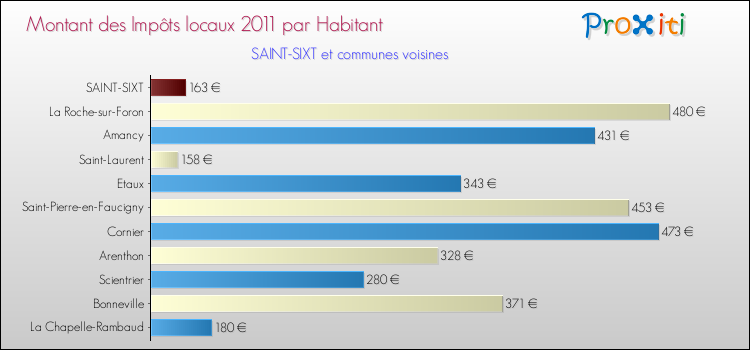 Montant des impôts locaux par Habitant pour SAINT-SIXT et les communes proches Comparaison des impôts locaux par habitant pour SAINT-SIXT et les communes voisines