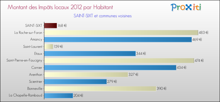 Montant des impôts locaux par Habitant pour SAINT-SIXT et les communes proches Comparaison des impôts locaux par habitant pour SAINT-SIXT et les communes voisines