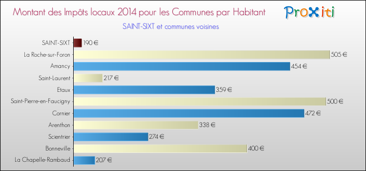 Montant des impôts locaux par Habitant pour SAINT-SIXT et les communes proches en 2014 Comparaison des impôts locaux par habitant pour SAINT-SIXT et les communes voisines en 2014
