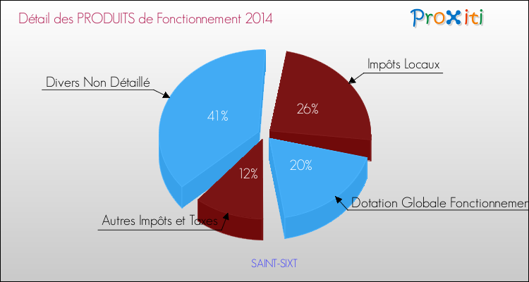 Décomposition du Budget de Fonctionnement 2014 de la commune de SAINT-SIXT Budget de Fonctionnement 2014 pour la commune de SAINT-SIXT