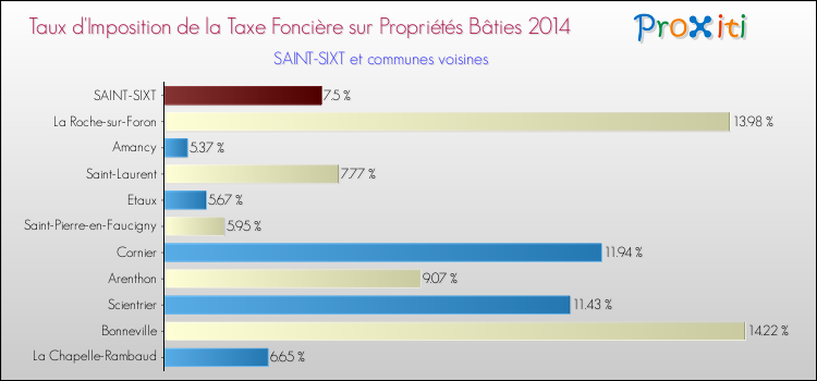 Taux d'imposition de la taxe foncière sur le bati 2014 pour SAINT-SIXT et les communes proches Comparaison des taux d'imposition de la taxe foncière sur le bati 2014 pour SAINT-SIXT et les communes voisines