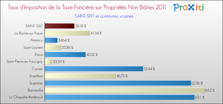 Taux d'imposition de la taxe foncière sur les immeubles et terrains non batis 2011 pour SAINT-SIXT et les communes proches Comparaison des taux d'imposition de la taxe foncière sur les immeubles et terrains non batis 2011 pour SAINT-SIXT et les communes voisines