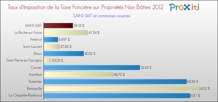 Taux d'imposition de la taxe foncière sur les immeubles et terrains non batis 2012 pour SAINT-SIXT et les communes proches Comparaison des taux d'imposition de la taxe foncière sur les immeubles et terrains non batis 2012 pour SAINT-SIXT et les communes voisines